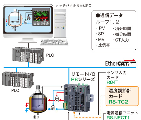 EtherCATを使った制御システム